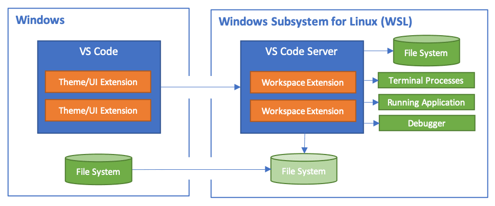 Diagram of how WSL and VSCode work